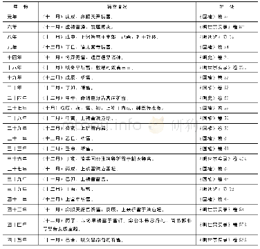 《表1 嘉靖年间祷雪的大致情况》