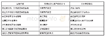 表2 四川省非物质文化遗产项目体验基地（乐山）