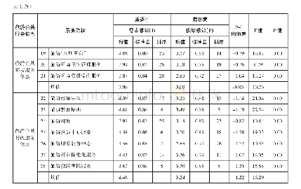 表1 游客对乐山大佛供需感知差异