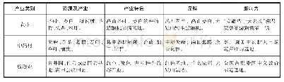 表1 Y县D村依托自然资源形成的主要特色产业