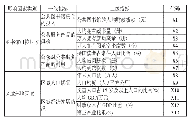 《表3 公共图书馆效率的影响因素分析指标》