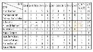 《表3 2008-2017年发文量Top10作者历年发文统计》