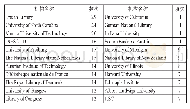 表5 2008-2017年发文量Top20的机构