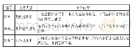 《表1 实验任务列表：任务情境下的儿童信息检索行为研究》