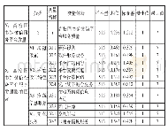 《表1 高校图书馆微信服务量化指标统计描述》