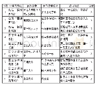表1 2016年台湾地区公共图书馆参与数字人文计划的补助名单