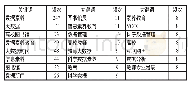 《表5 国内数据素养研究高频关键词（词频&gt;7)》