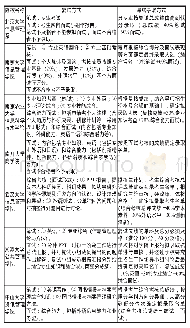 《表7“申请-考核制”招生单位复试方式》