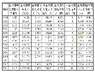 《表2 各要素基础数据：图书馆事业发展中学科建设的互动及贡献定量测算研究》