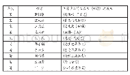 《表2 历代书目中二卷本《刊误》之版本》