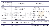 表美国公共图书馆和中小学图书馆开展“对狗阅读”活动的比较