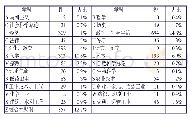 表1 馆藏晚清至民国期刊学科分类统计