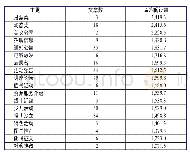 《表4 高关注度文章类目统计》