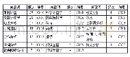表3 高频关键词（频次≥3)