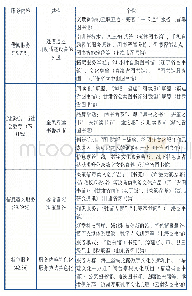 表2 28所省级公共图书馆“十三五”规划文本读者服务内容（部分）