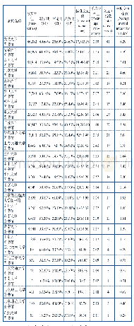 《表2 世界一流大学建设高校图书馆官方微博指标统计结果》