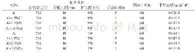 《表3 不同合金元素渗铝层在600℃含SO2气氛中腐蚀168 h试验结果》