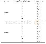 表6 硫氰酸铵用量对测定结果的影响