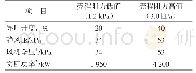 表8 Ⅲ换热器壳程阻力低值和高值对应SO2风机工艺指标