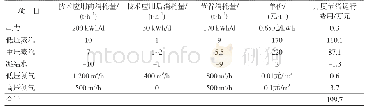 表7 净化装置停工保护期间主要能耗和运行费用