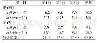 《表3 脱砷前后稀酸检测相关数据表》