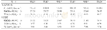 《表2 氧化吸收器和脱硫塔运行指标》