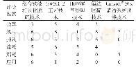 表4 改造方案各因素的评价分值统计数据