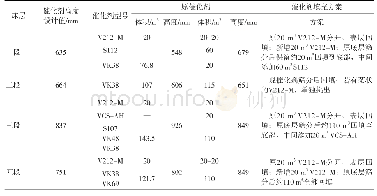 表6 制酸系统转化催化剂优化填充方案