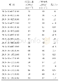 表1 紫外SO2在线分析仪现场测量数据