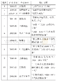 《表1 历届“斯大林主义历史”国际学术会议一览表（2008—2018)》