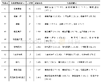 《表2 粮食研究关键词聚类分析结果》