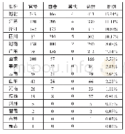 《表2:1908—1911年各省留日毕业学生籍贯分布统计表 (1)》