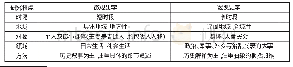 表1：微观史学与宏观史学的特点比较