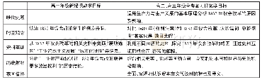 《表4：“英国1832年议会改革”新授课和高考复习课的教学目标分层建构表》