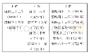 表1：清代康熙朝黄河流域大的洪涝、干旱灾害统计(1)