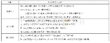 表2：高三复习中的结构化思维培养