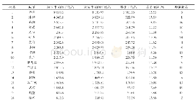 《表1 2017年河南省各城市GDP汇总》