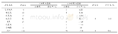 《表1 不同种类蔬菜农药残留检测结果》