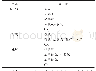 《表1 水稻田土壤降镉措施与处理》