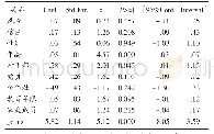 《表9 丢弃秸秆的影响因素》