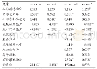 《表3 回归结果与稳健性检验》