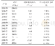 《表3 2005-2017年四川柑橘面积及增减》