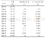 《表4 2005-2017年四川柑橘产量及增减》