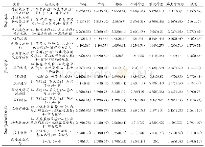 表1 相关变量的描述性统计