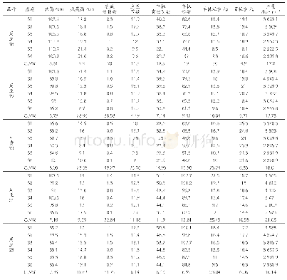 表1 同一品种不同播期下农艺性状及产量表