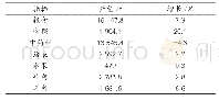 《表1 2018年临潭县主要农产品产量表》