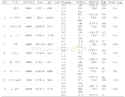 《表1 方法验证结果：分散固相萃取/气相色谱法测定大米中21种有机氯农药》