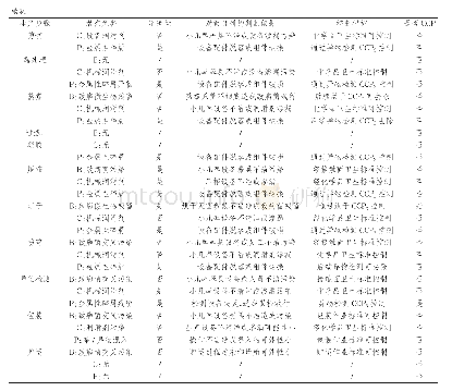 《表3 生产卡拉胶的危害分析》