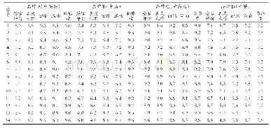 《表3 速冻包子品质数据：吹泡稠度仪检测分析对速冻包子工业生产品质的影响研究》