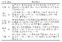 表2 糙米蛋糕的感官评价标准